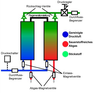 Schema des MAXIGAS-Stickstoff-Generators